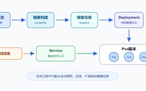 vLLM K8s部署怎么做？关键步骤与实践要点