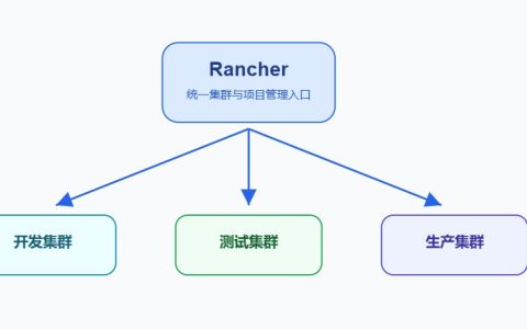 Rancher部署K8s怎么做？多集群管理与应用交付流程说明