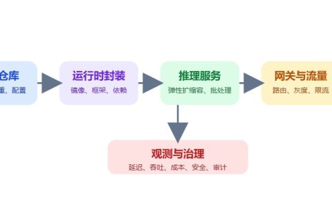 大模型管理平台怎么选？核心能力与落地要点