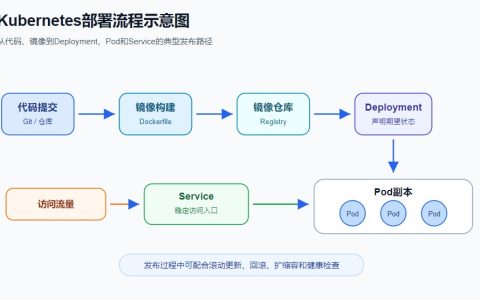 Kubernetes滚动更新怎么做？发布、回滚与灰度升级思路