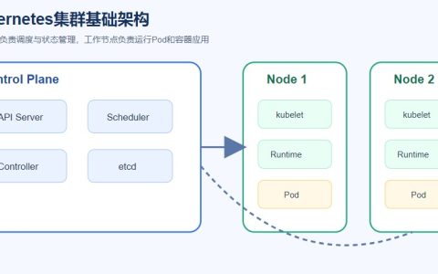 Kubernetes架构详解：Master、Node、Pod、Service分别负责什么？