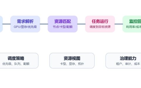 AI算力调度是什么？调度逻辑与平台价值解析