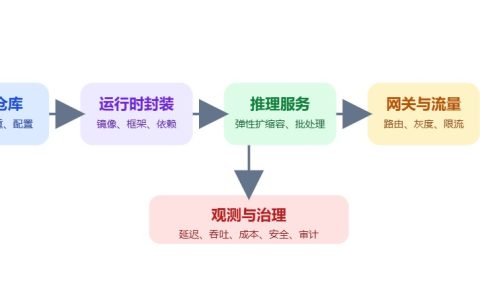 模型推理部署怎么做？