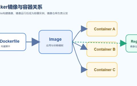 Docker是什么？容器技术原理、核心能力与使用场景详解