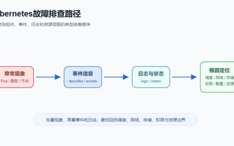 Kubernetes常见故障排查指南：Pod异常、调度失败与服务不可用怎么处理？