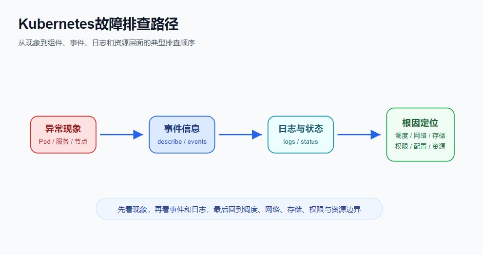 图1：Kubernetes故障排查路径