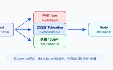 容器调度是什么？原理、机制与典型场景