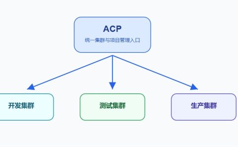 容器集群管理怎么做？能力框架与治理要点