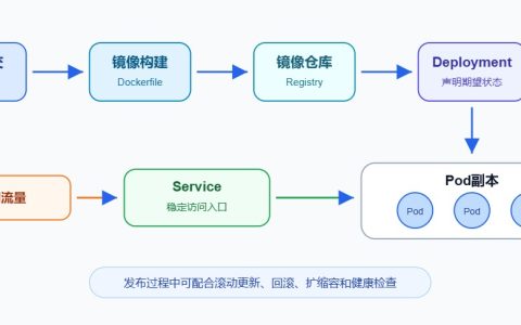 K8s容器化部署怎么做？镜像、Deployment、Service与Ingress流程