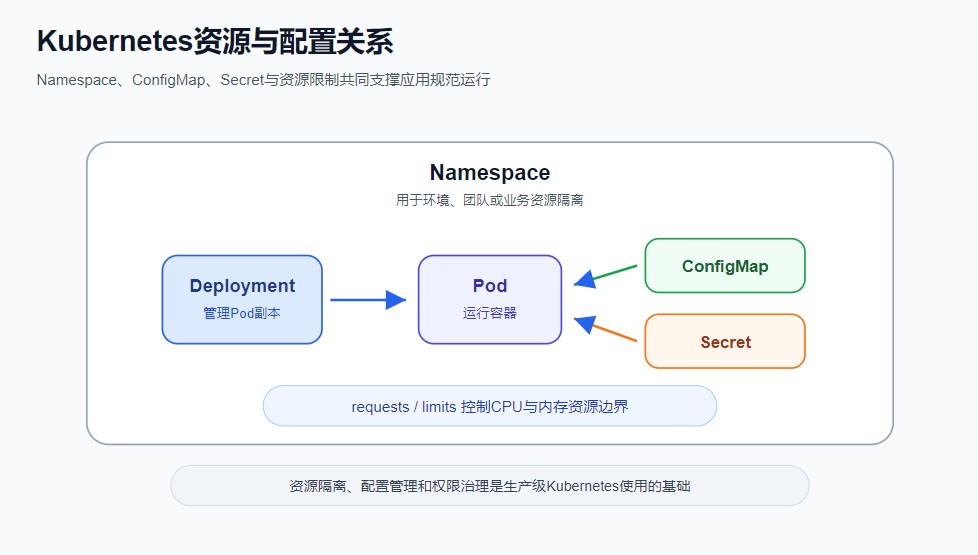 Kubernetes资源与配置关系

