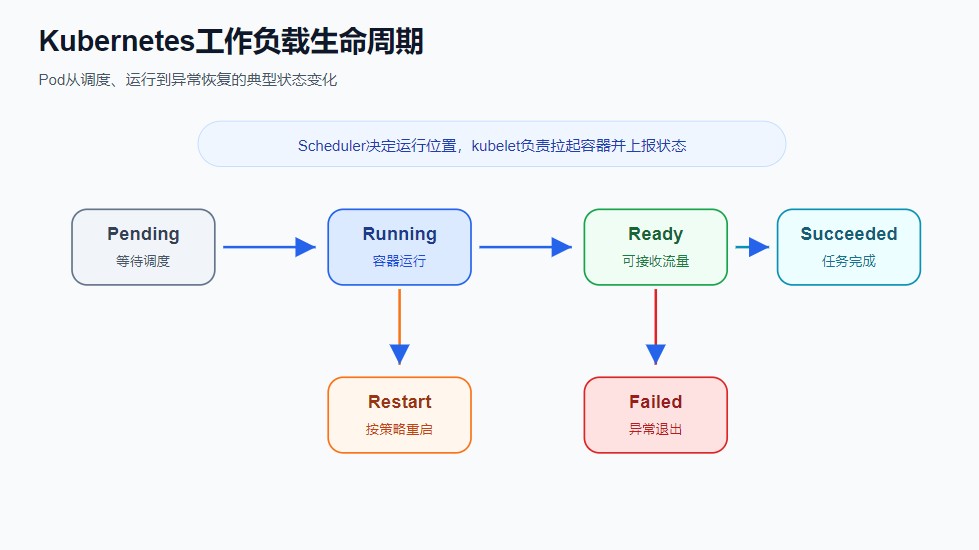 图2：Kubernetes工作负载生命周期