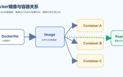 容器镜像安全怎么做？镜像扫描、供应链风险与治理建议