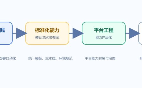 自动化部署怎么做？从代码提交到上线发布的完整流程