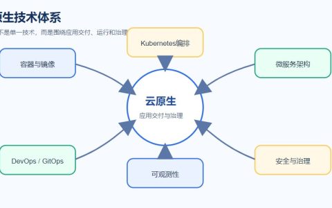 云原生技术有哪些？典型技术栈梳理