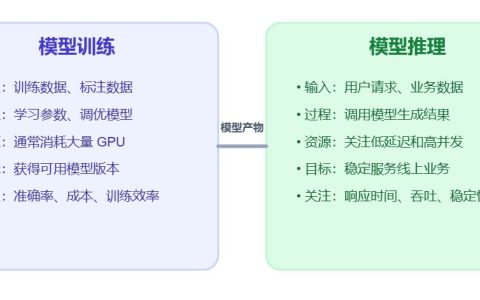模型推理和模型训练有什么区别？核心差异解析