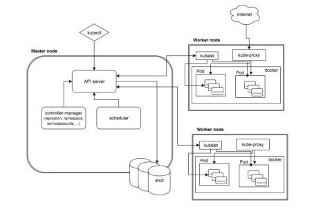 Kubernetes架构组件和设计原则