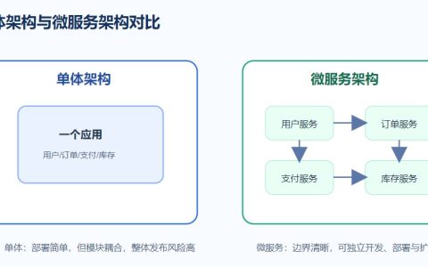 微服务是什么？核心概念、架构特点与应用场景详解