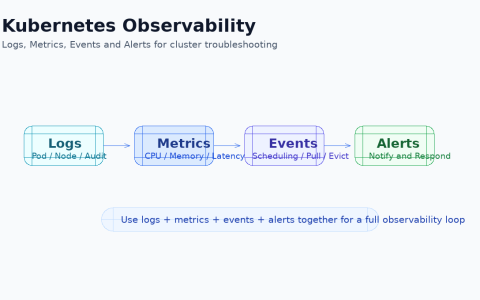 Kubernetes监控怎么做？Prometheus、Grafana与集群指标体系